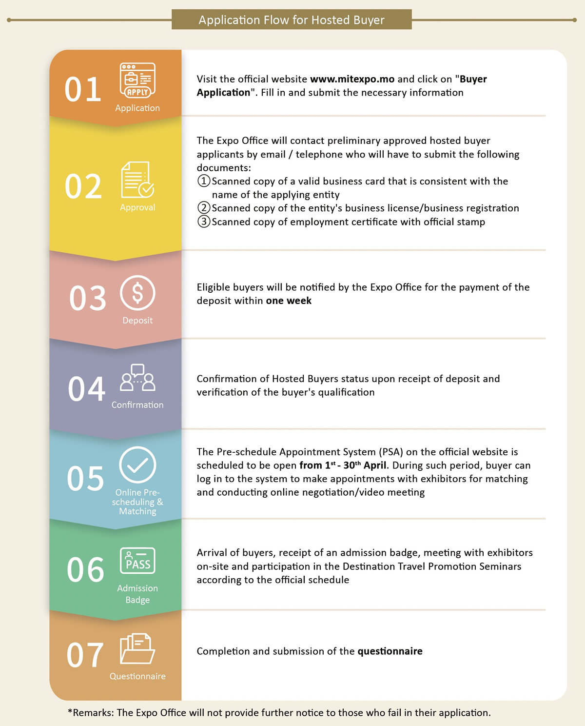 Application Flow for Hosted Buyer