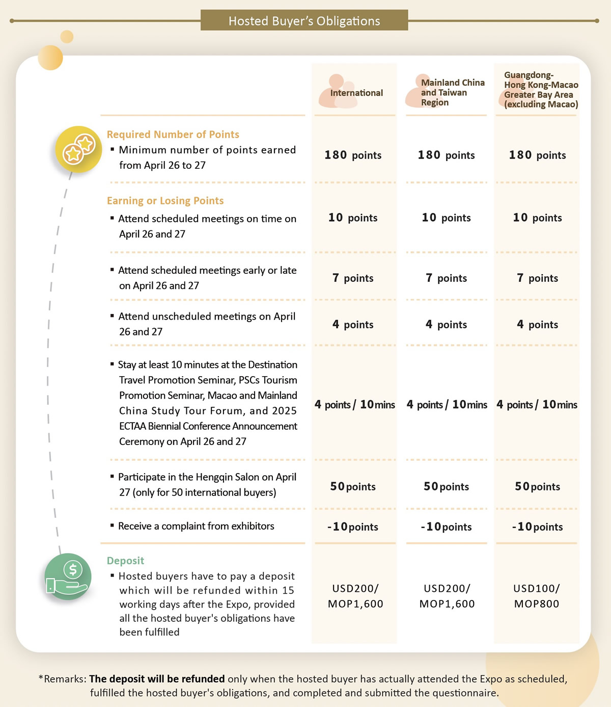 hosted buyers obligations & confirmation deposit